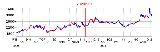 2020年11月16日 12:56前後のの株価チャート